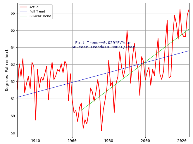 Average Yearly Temperatures in Atlanta