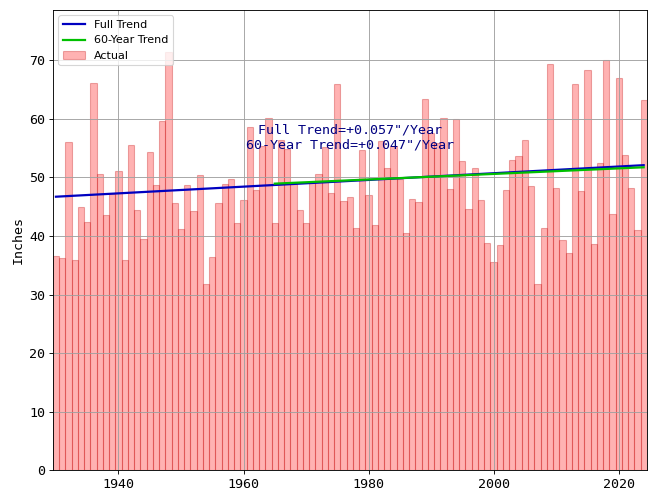 Total Yearly Precipitation in Atlanta