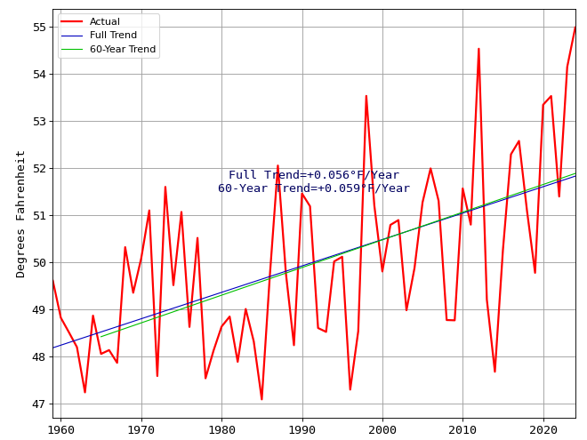 Average Yearly Temperatures in Chicago