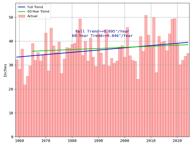 Total Yearly Precipitation in Chicago