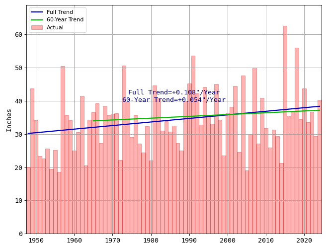 Total Yearly Precipitation in Dallas