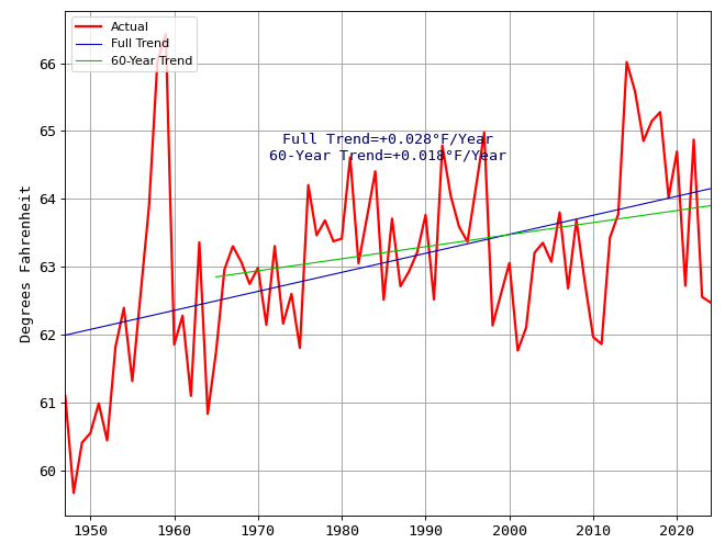 Average Yearly Temperatures in Los Angeles