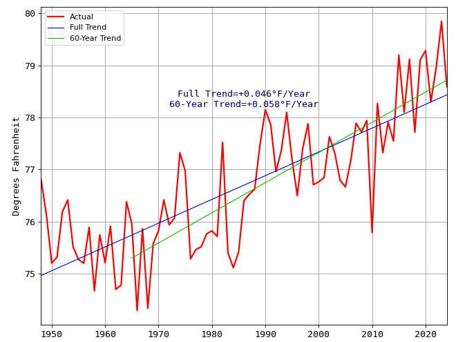 Average Yearly Temperatures in Miami