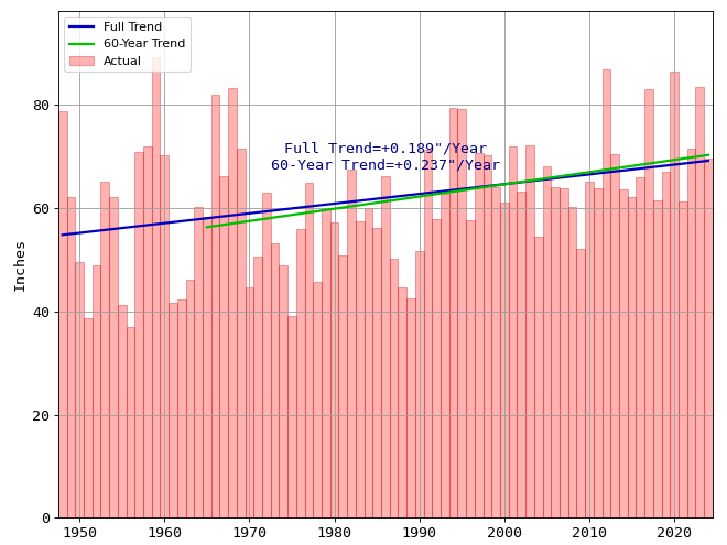 Total Yearly Precipitation in Miami
