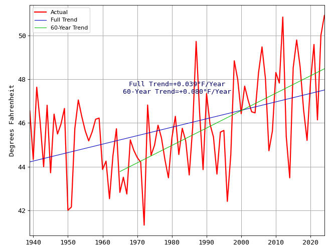 Average Yearly Temperatures in Minneapolis