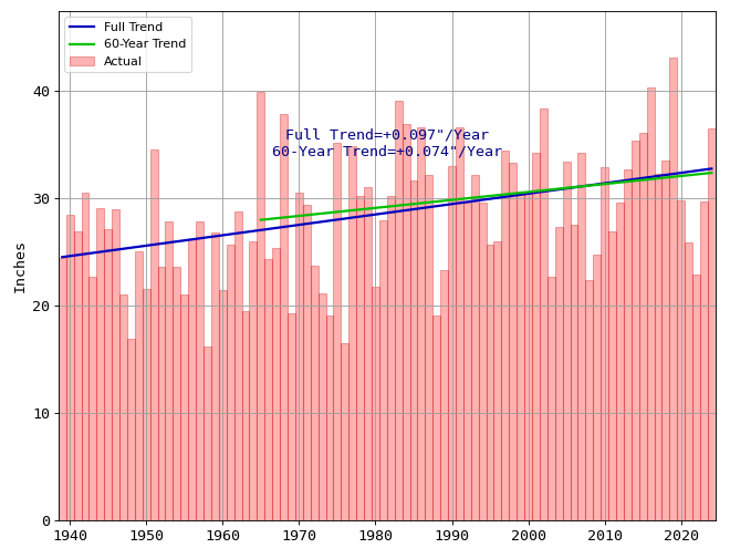 Total Yearly Precipitation in Minneapolis