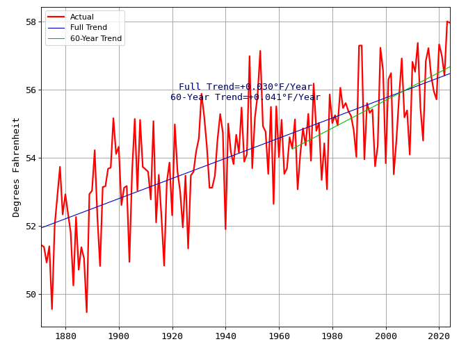 Average Yearly Temperatures in New York