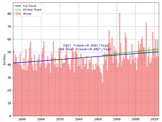 Total Yearly Precipitation in New York
