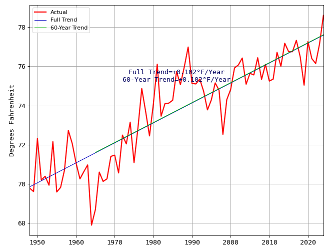 Average Yearly Temperatures in Phoenix