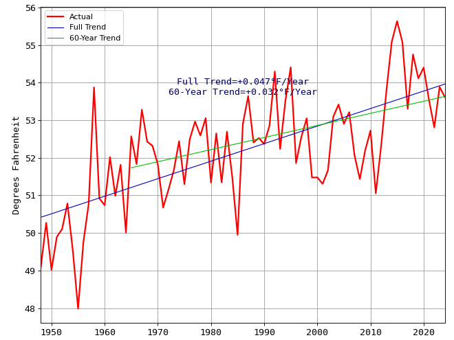 Average Yearly Temperatures in Seattle