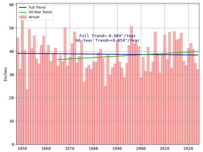 Total Yearly Precipitation in Seattle